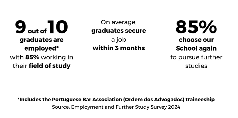 Dados Empregabilidade Licenciatura Direito 2025 FD - EN